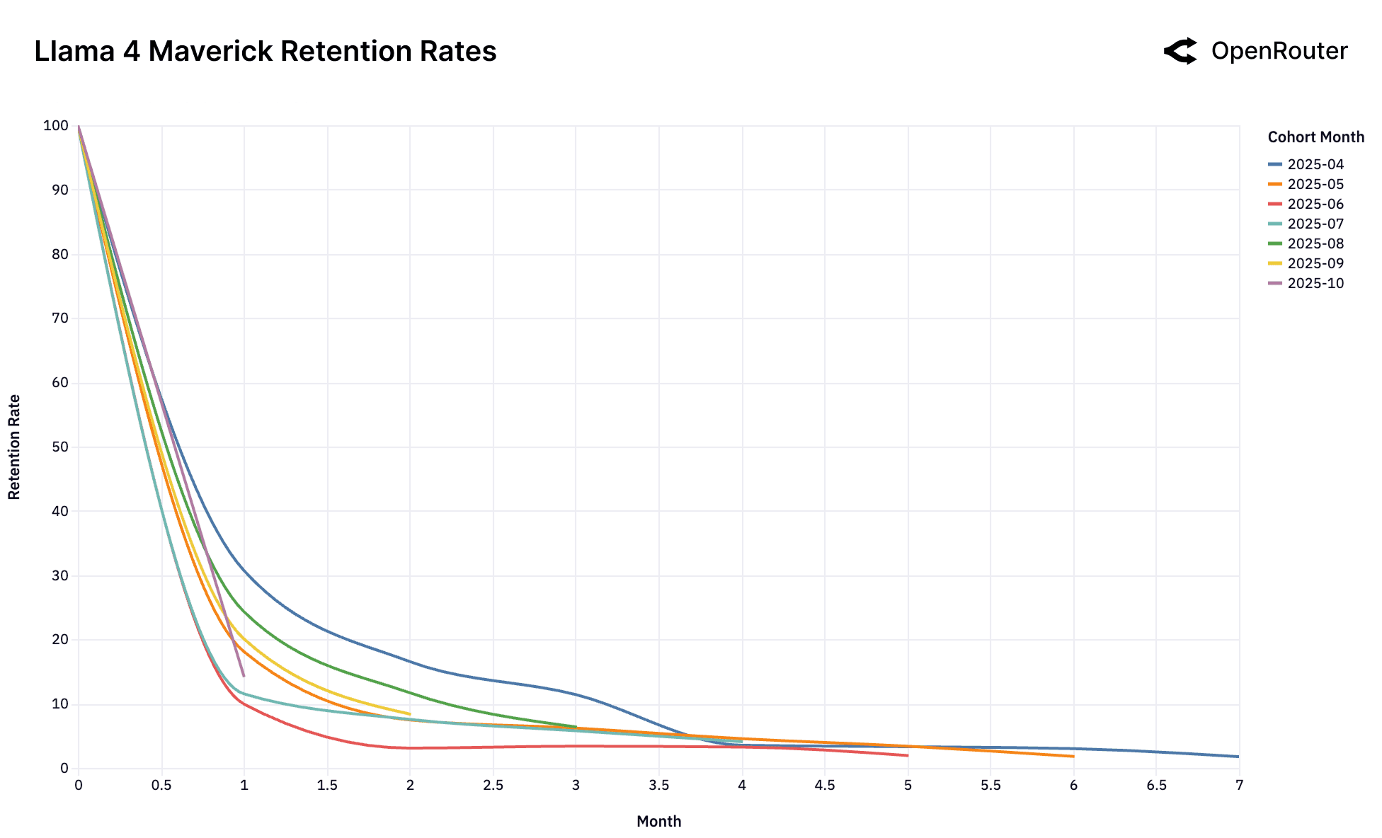Llama 4 Maverick retention