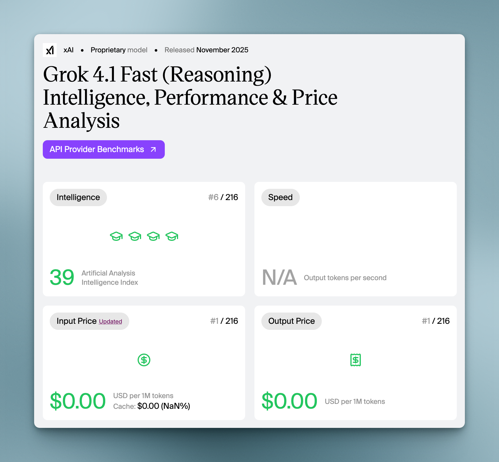 Grok 4.1 Fast on Artificial Analysis: #6 of 216 on intelligence, intelligence index 39
