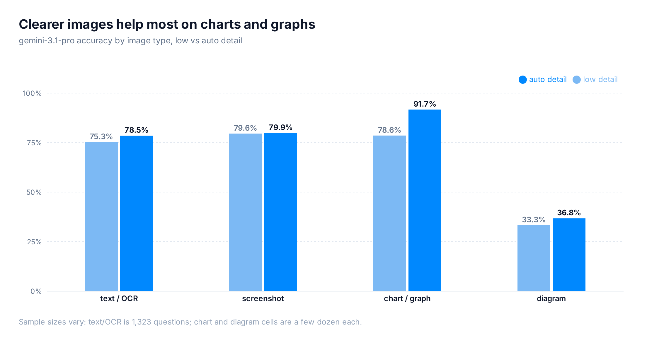 Gemini accuracy by image type, low versus auto detail