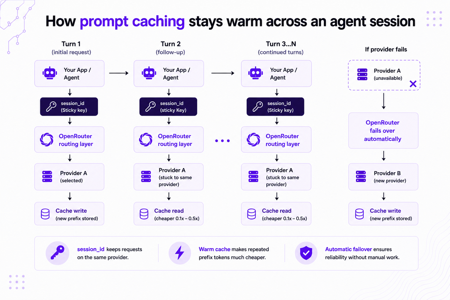 Diagram of an agent session where session_id keeps turns 1 through N on the same provider for cache writes and cheap cache reads, with automatic failover to a new provider if the sticky one fails