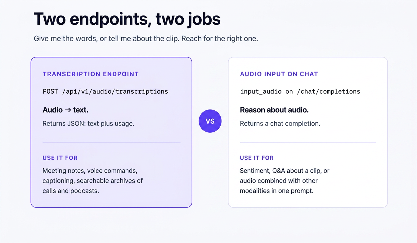 Side-by-side comparison of the transcription endpoint (POST /api/v1/audio/transcriptions, audio to text, returns JSON text plus usage) versus audio input on chat (input_audio on /chat/completions, reason about audio, returns a chat completion), with use cases for each